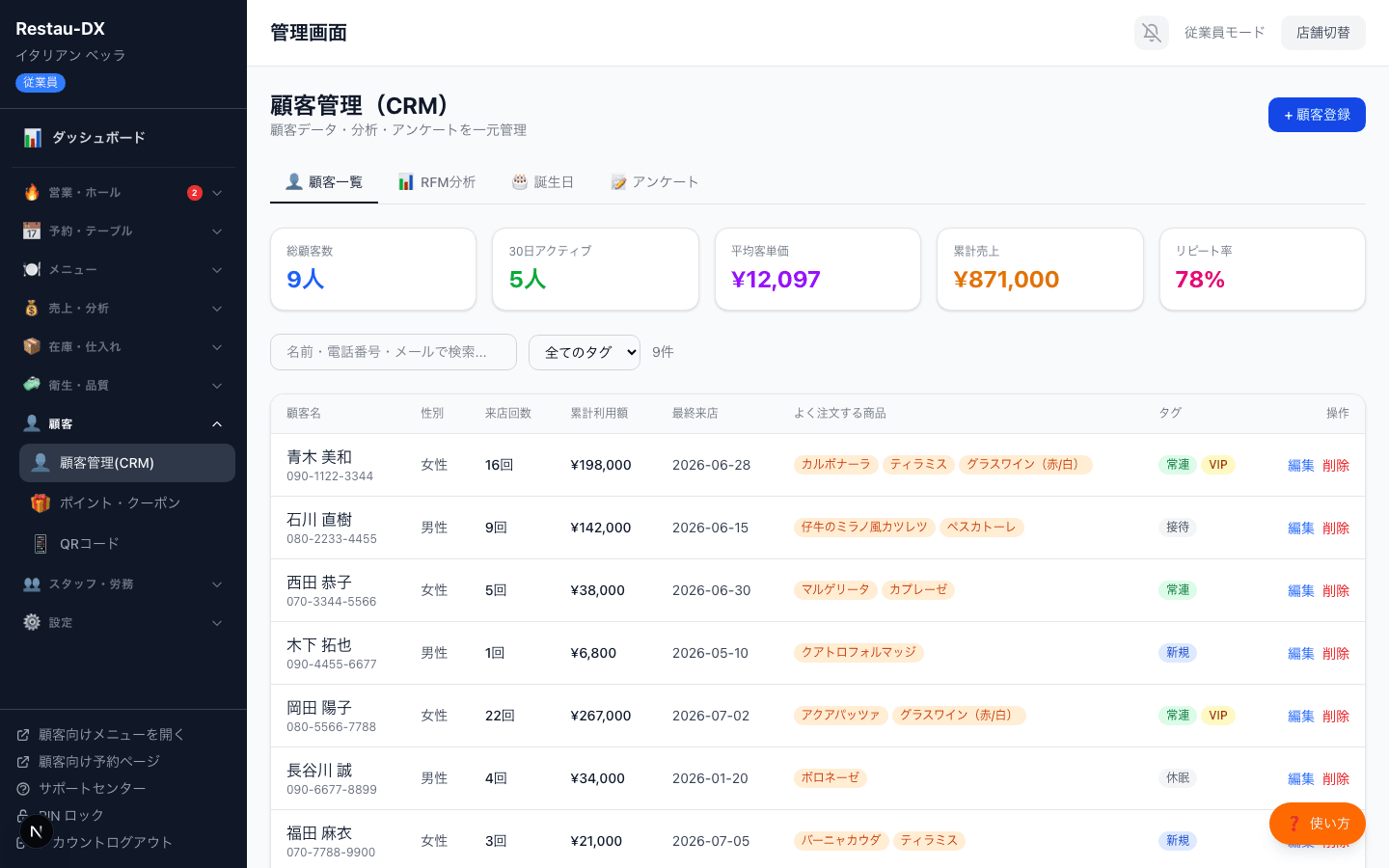 顧客管理（CRM）画面の顧客一覧タブ。総顧客数9人、30日アクティブ5人、平均客単価¥12,097、累計売上¥871,000、リピート率78%のサマリーと、顧客ごとの来店回数・累計利用額・タグの一覧テーブルが表示されている
