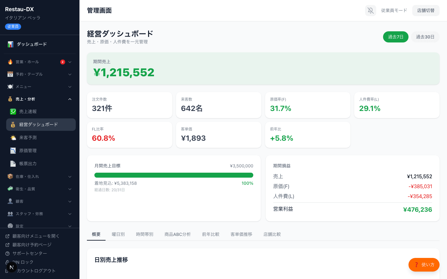 経営ダッシュボードの概要画面。期間売上、注文件数、来客数、原価率、人件費率、FL比率、客単価、前年比のカードと、月間売上目標の進捗バー、期間損益が表示されている