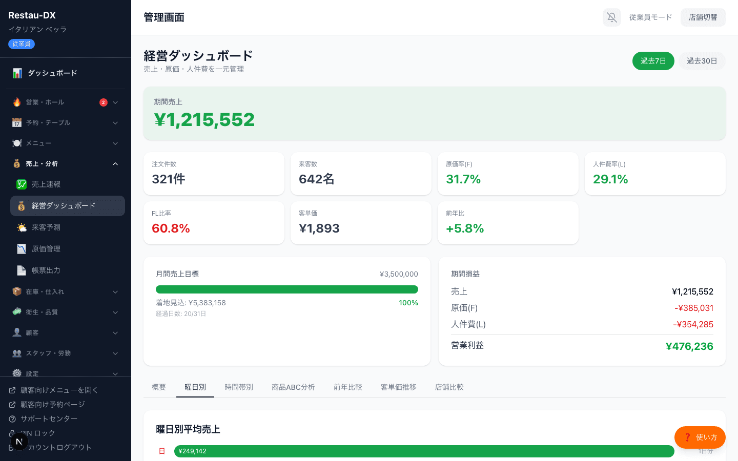 曜日別タブに切り替えた画面。曜日ごとの平均売上が横棒グラフで表示されている