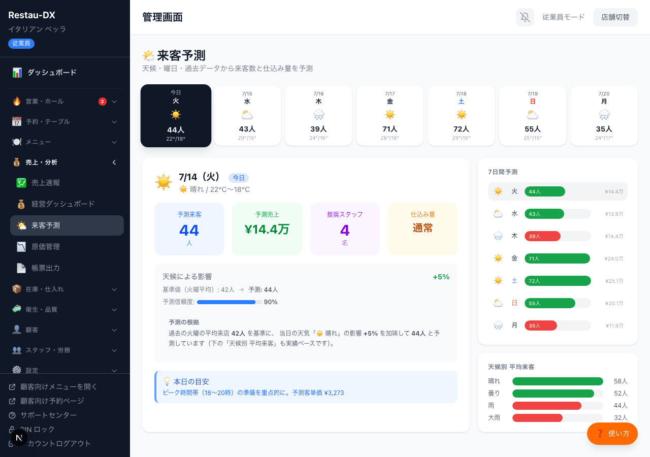 来客予測
