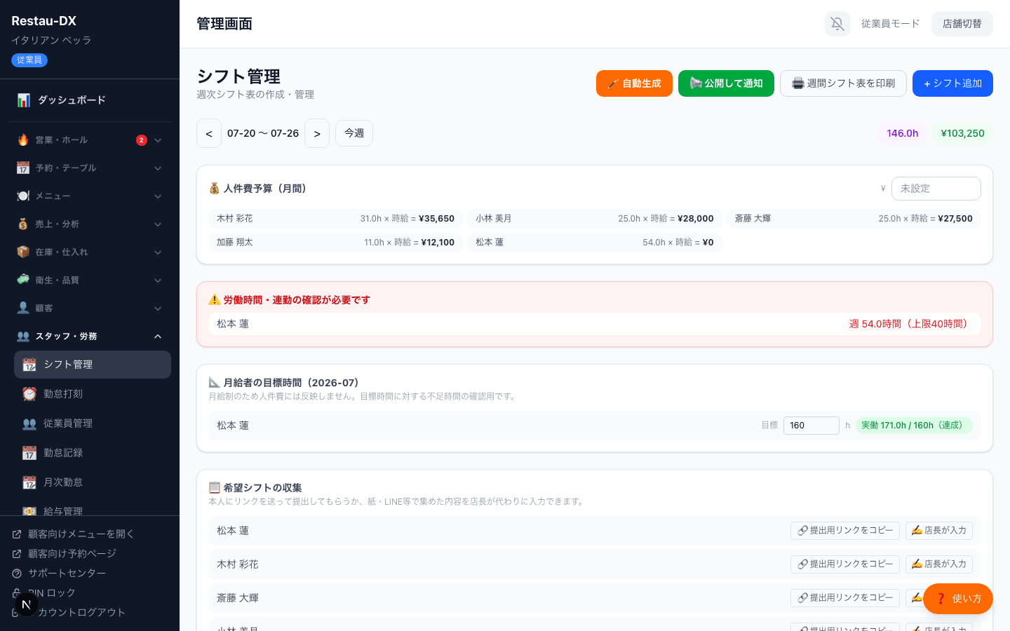 シフト管理画面。自動生成・公開して通知・週間シフト表を印刷・シフト追加のボタンと、週の合計労働時間146.0h・人件費¥103,250、スタッフごとの人件費予算、労働時間の上限超過アラートが表示されている